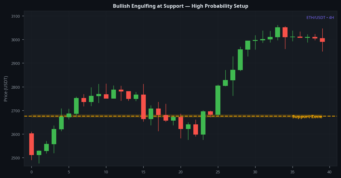 Bullish engulfing at support level high probability setup on ETH 4H crypto chart