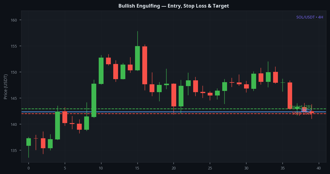 Bullish engulfing entry stop loss and target trade setup on SOL 4H chart