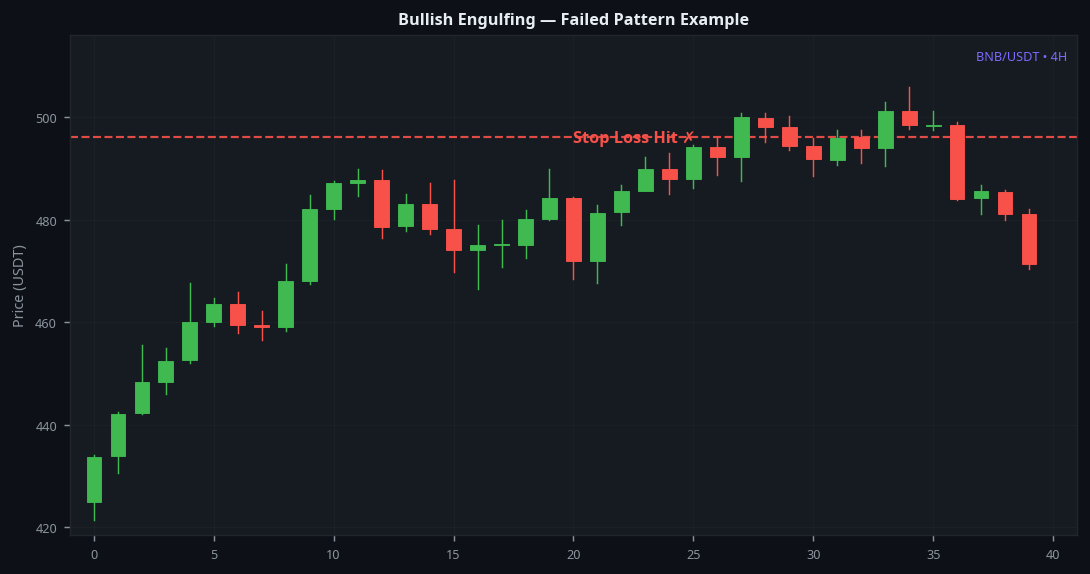 Bullish engulfing failed pattern example showing stop loss hit on BNB 4H chart
