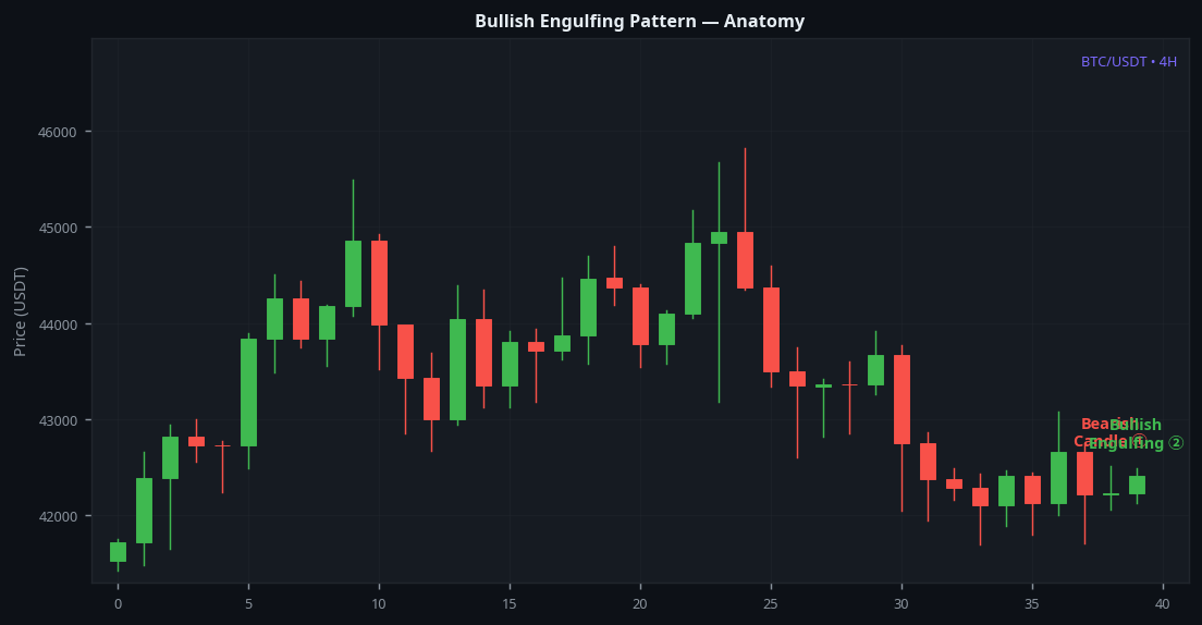 Bullish engulfing pattern anatomy on BTC 4H real chart showing two-candle structure and key features