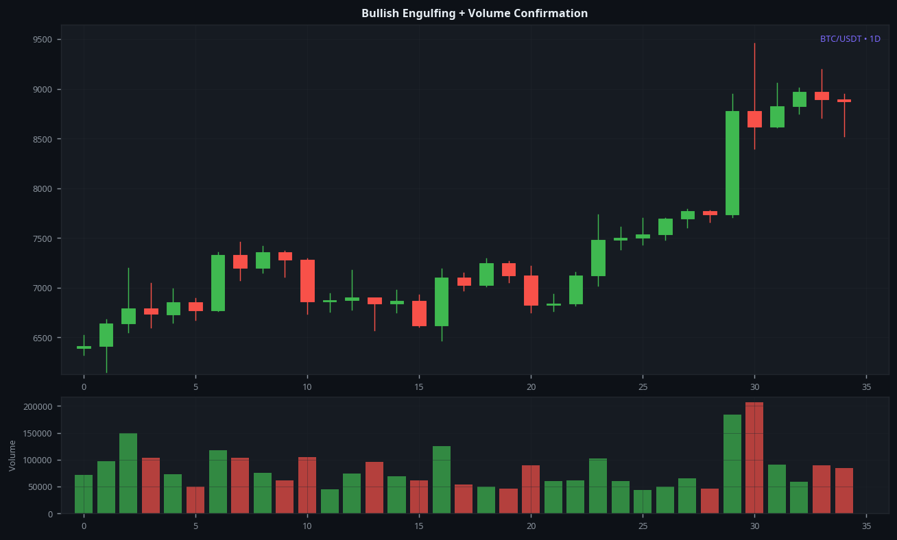 Bullish engulfing with volume confirmation on BTC 1D showing high probability signal with volume spike
