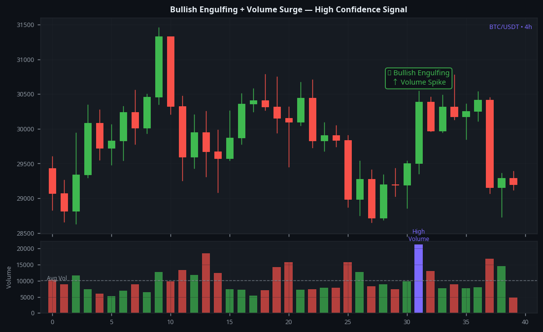 Bullish engulfing candlestick pattern with volume surge confirmation BTC 4H high confidence signal