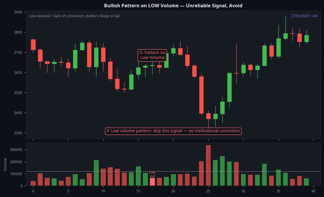 Bullish candlestick pattern on low volume ETH 4H unreliable signal to avoid