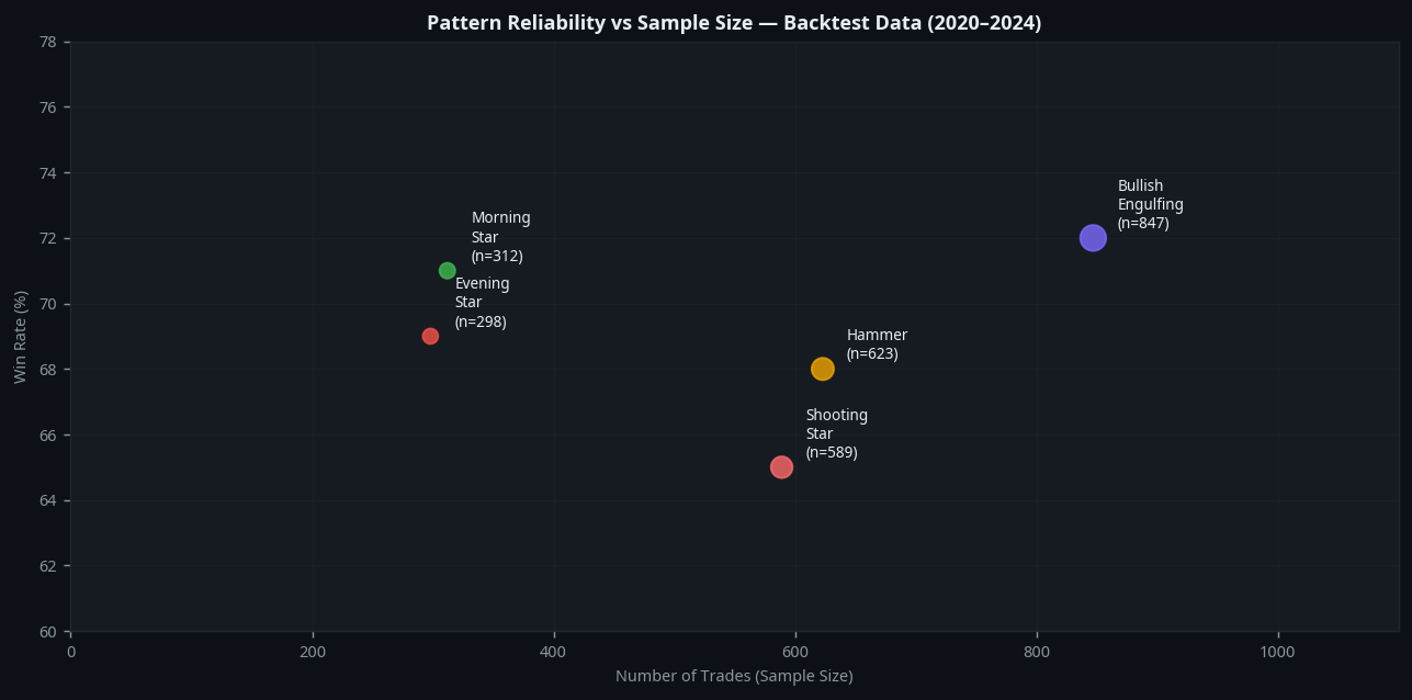 Candlestick pattern reliability sample size and backtest data from 2020 to 2024 crypto trading