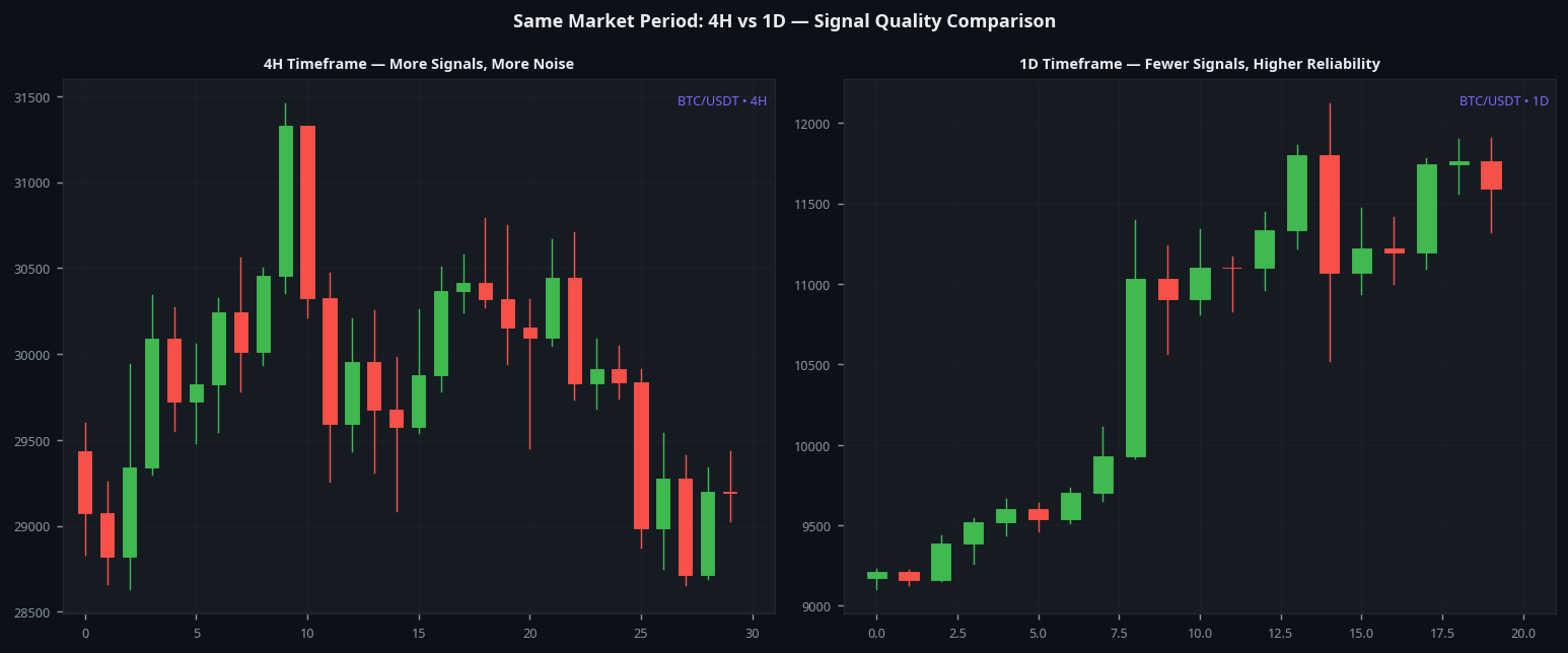 Candlestick patterns 4H vs 1D timeframe comparison BTC showing signal quality difference
