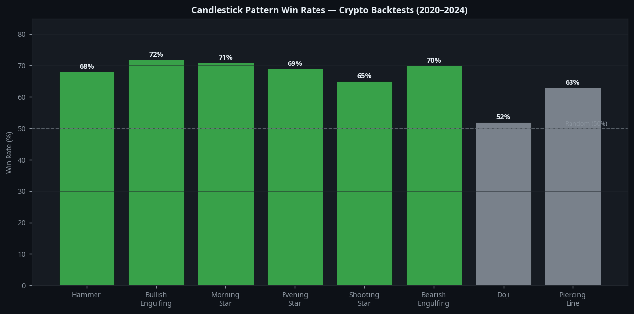 Candlestick patterns win rate comparison chart from crypto backtest data 2020-2024