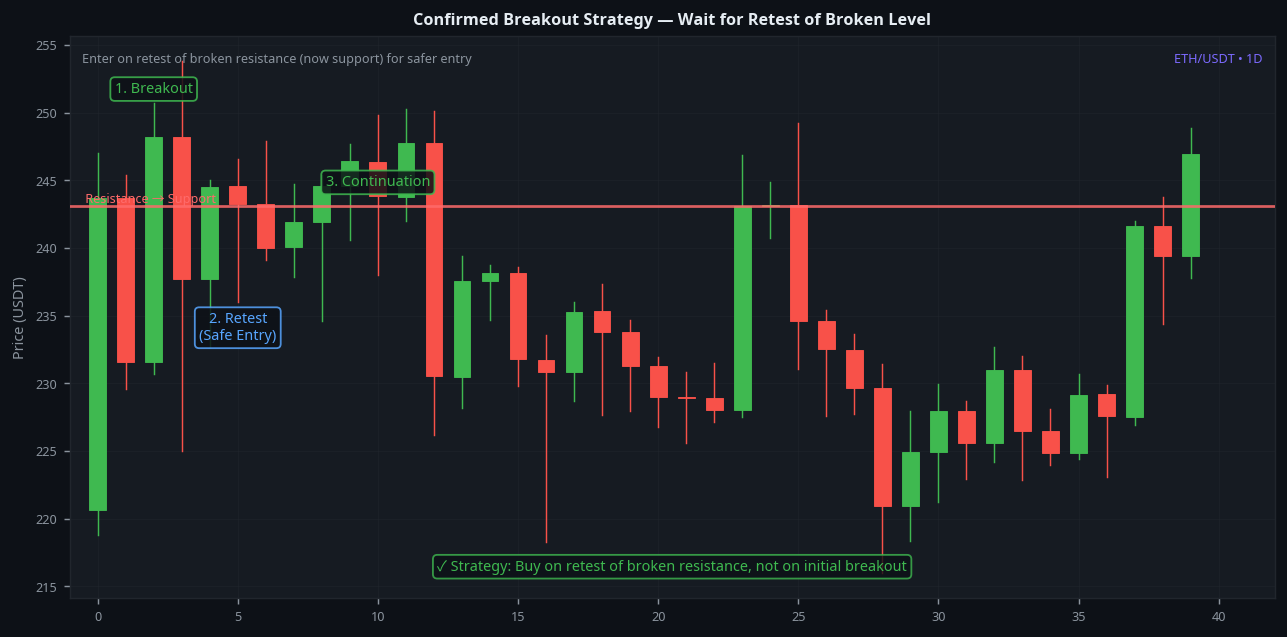 Confirmed breakout retest strategy ETH 1D safe entry after resistance becomes support