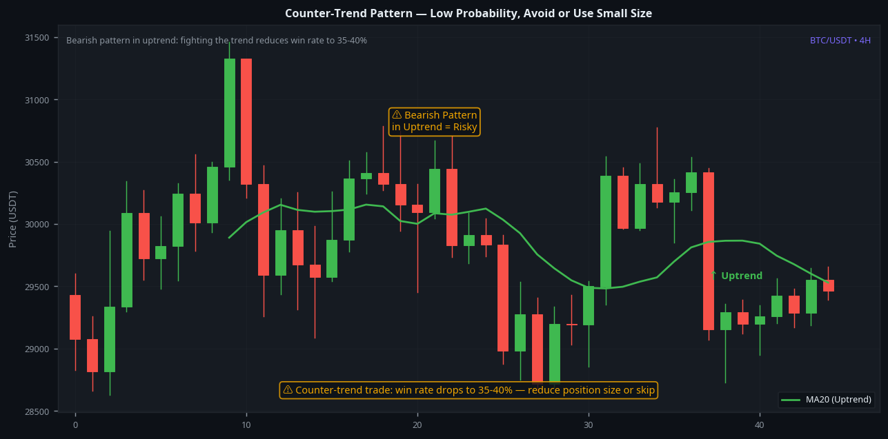 Counter-trend bearish candlestick pattern in uptrend low probability BTC 4H risky setup