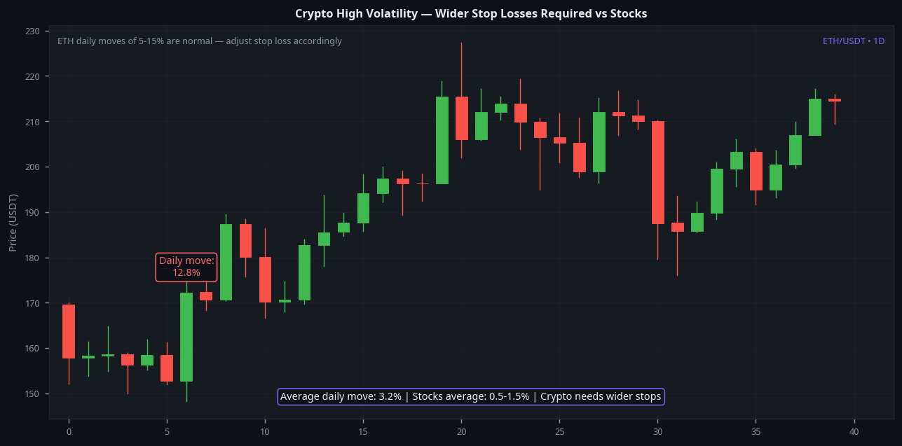 Crypto high volatility wider stop losses required ETH 1D vs stocks comparison daily moves