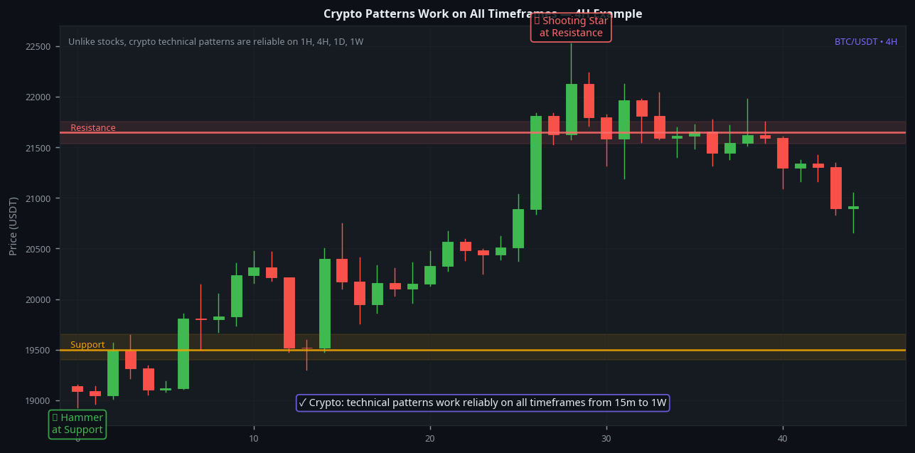 Crypto candlestick patterns work on all timeframes BTC 4H technical analysis reliable