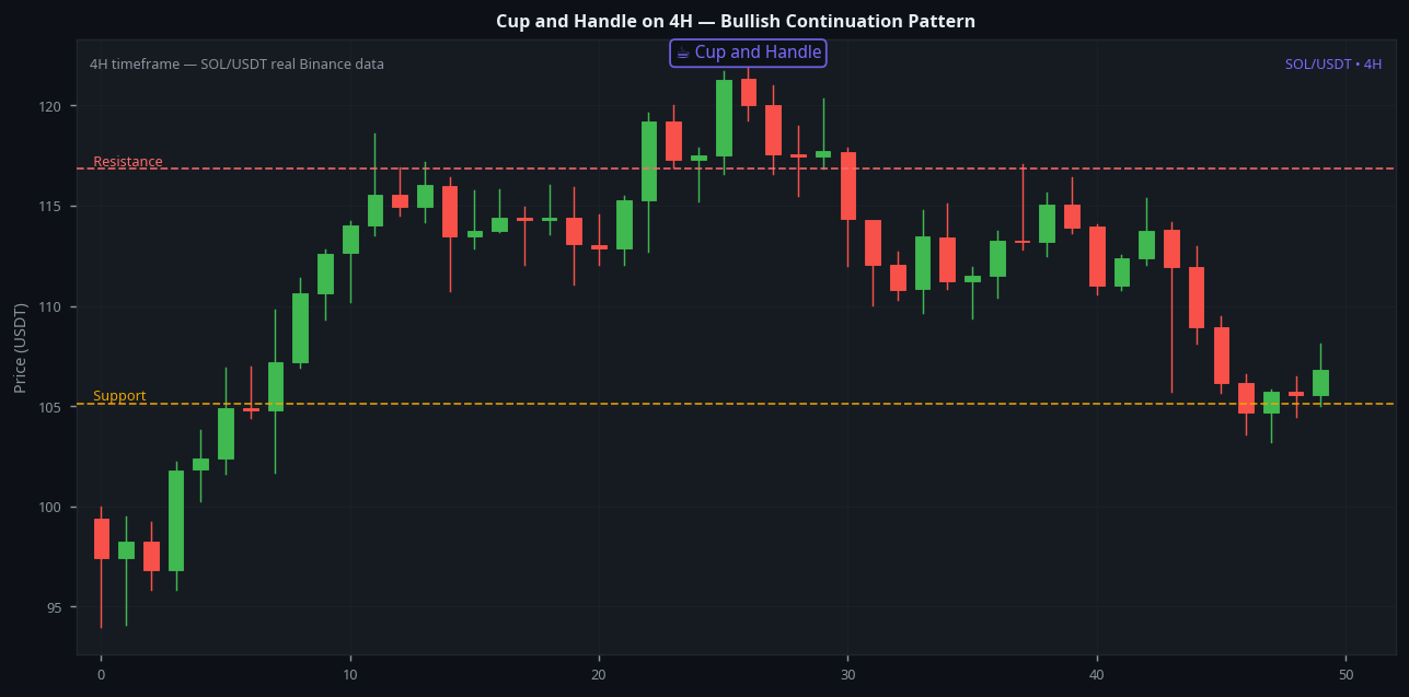 Cup and handle chart pattern 4H timeframe SOL Solana bullish continuation pattern