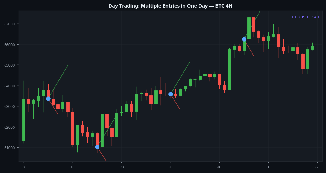 Day trading crypto multiple entries BTC 4H intraday strategy