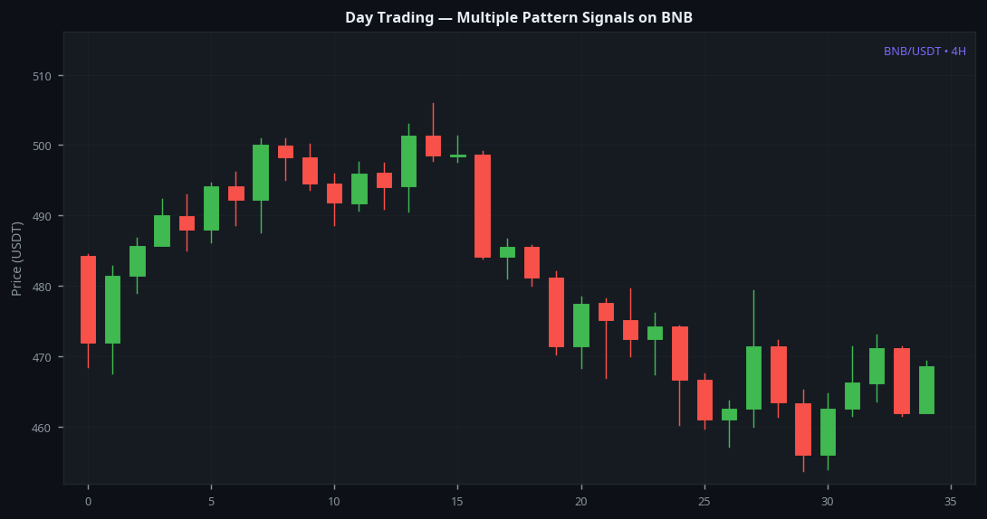 Multiple candlestick pattern signals for day trading on BNB 4H chart examples