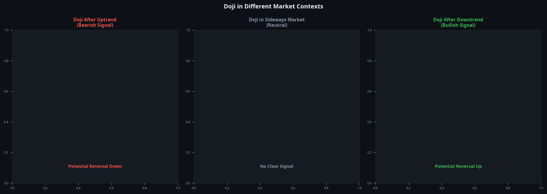 Doji candlestick in different market contexts showing uptrend downtrend and sideways market