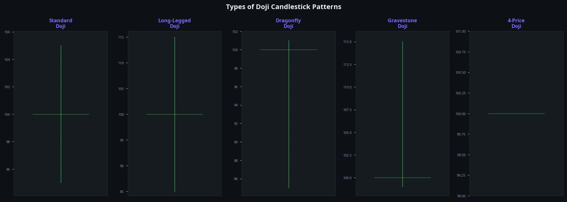 Doji candlestick types showing standard doji long-legged doji dragonfly doji and gravestone doji guide
