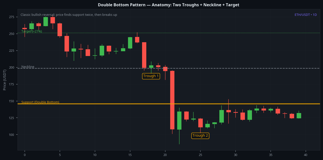Double bottom W pattern anatomy with neckline and price target ETH 1D daily real example