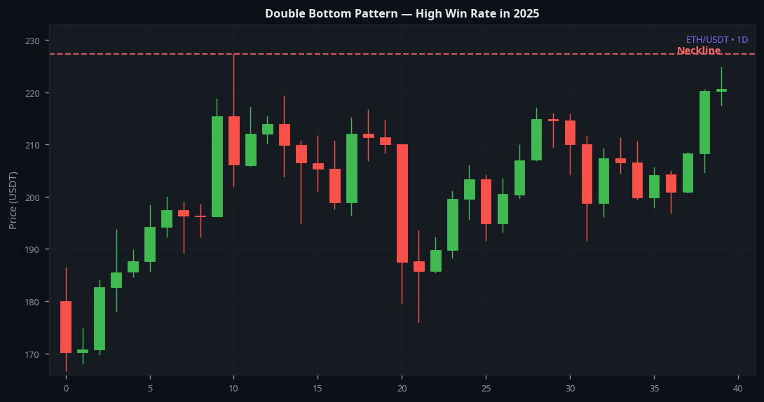 Double bottom pattern high win rate 2025 on ETH 1D daily chart crypto trading example