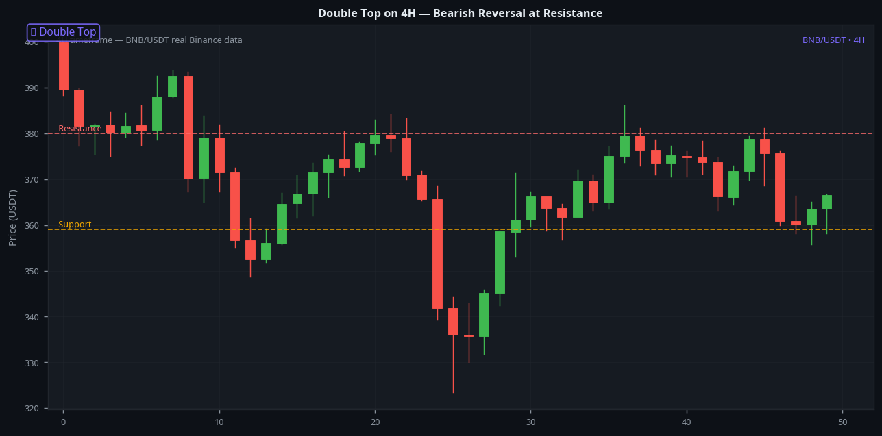 Double top chart pattern 4H timeframe BNB bearish reversal at resistance level