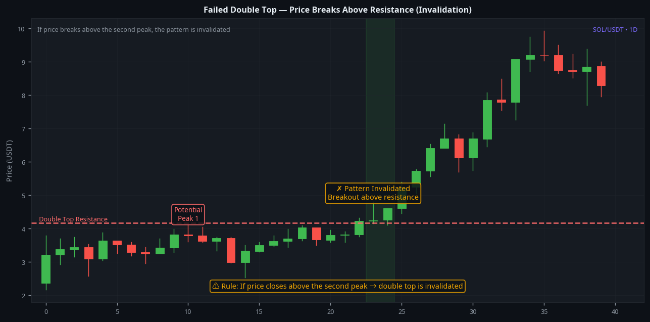 Double top pattern failed invalidation price breaks above second peak SOL 1D example