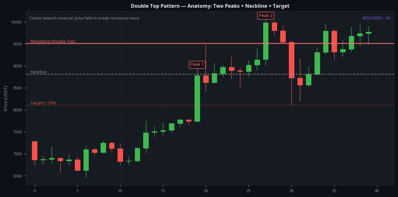 Double top pattern anatomy with neckline and price target BTC 1D daily real example