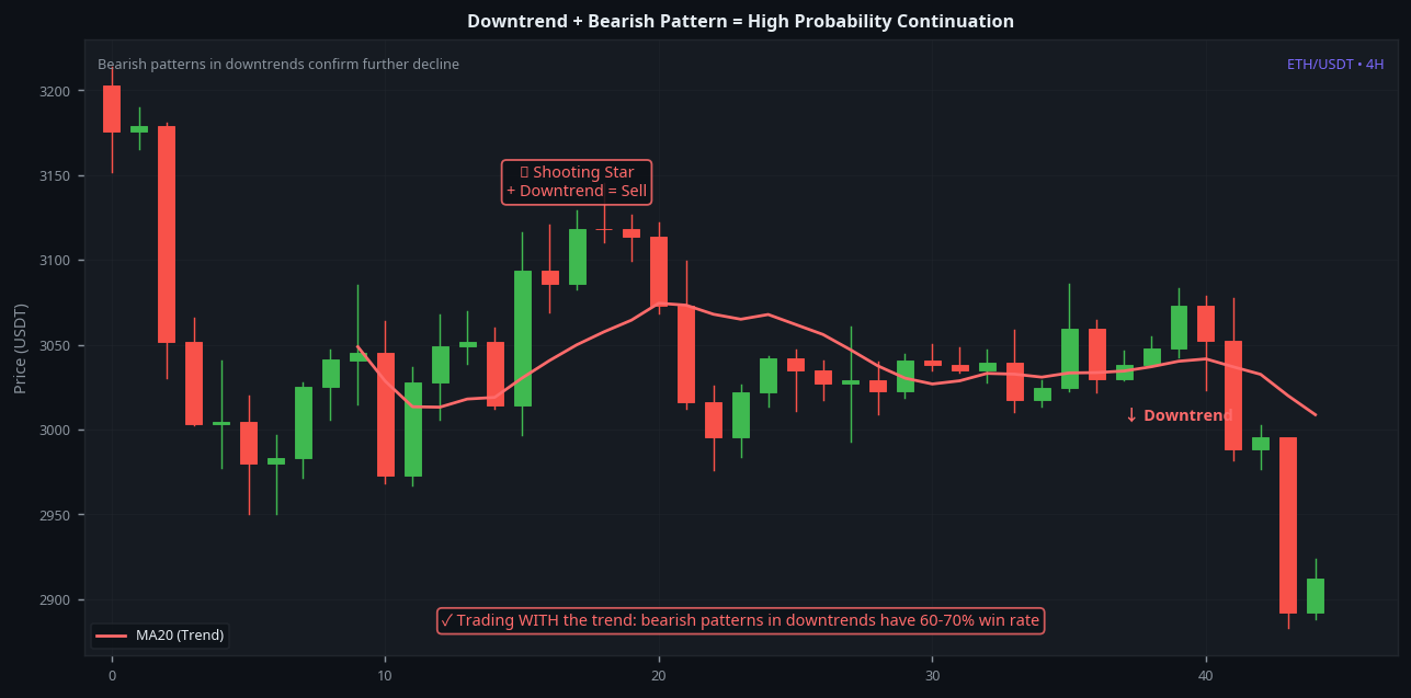 Downtrend with bearish candlestick pattern continuation ETH 4H high probability setup