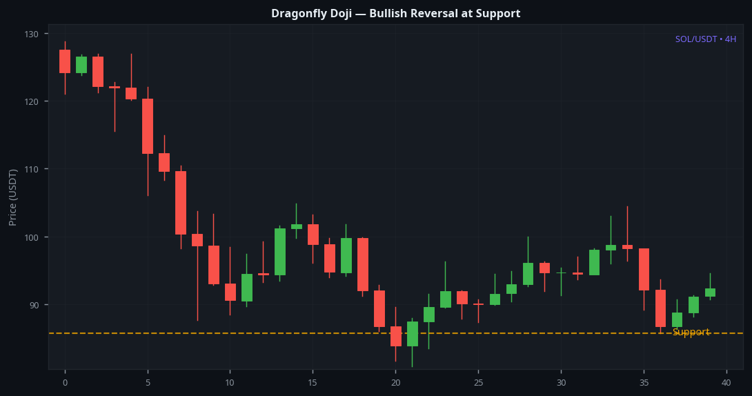 Dragonfly doji bullish reversal at support level on SOL 4H real chart example