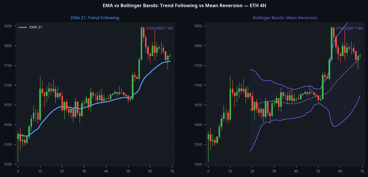 EMA vs Bollinger Bands comparison trend following mean reversion ETH 4H