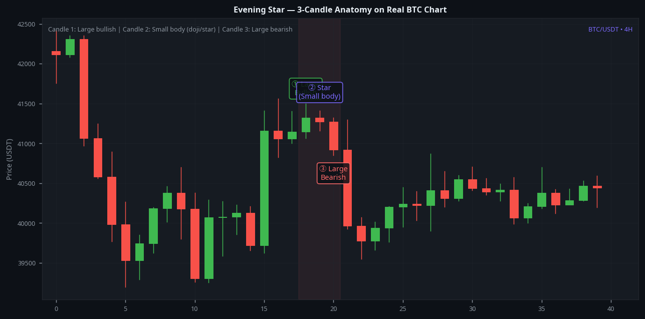 Evening star candlestick pattern 3 candle anatomy labeled BTC 4H real example