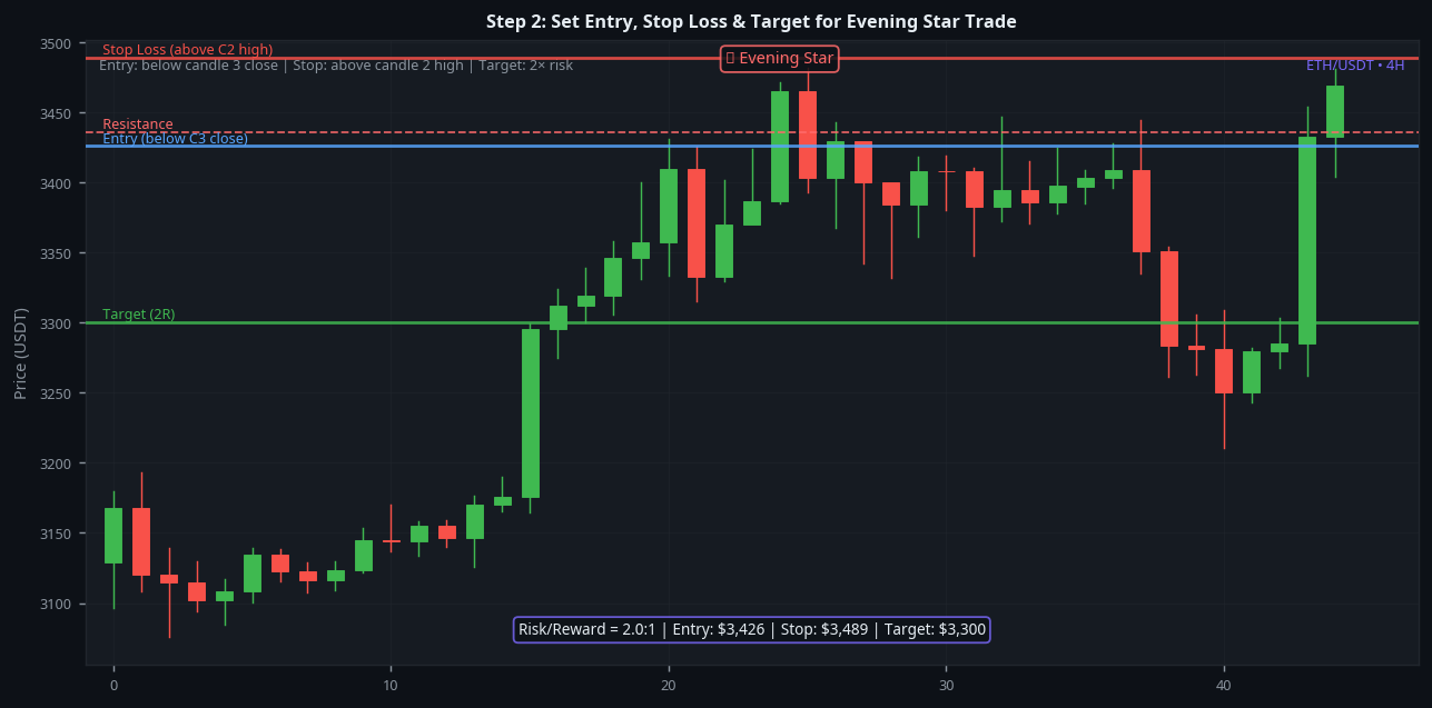 Evening star candlestick entry stop loss target setup ETH 4H step by step trade parameters