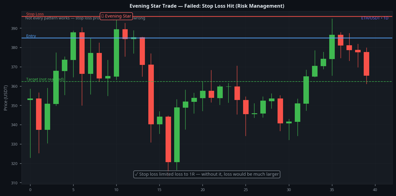 Evening star candlestick failed trade stop loss hit ETH 1D risk management example