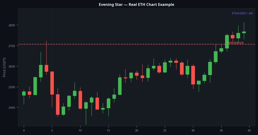 Evening Star real ETH 4H chart example showing bearish reversal at resistance level