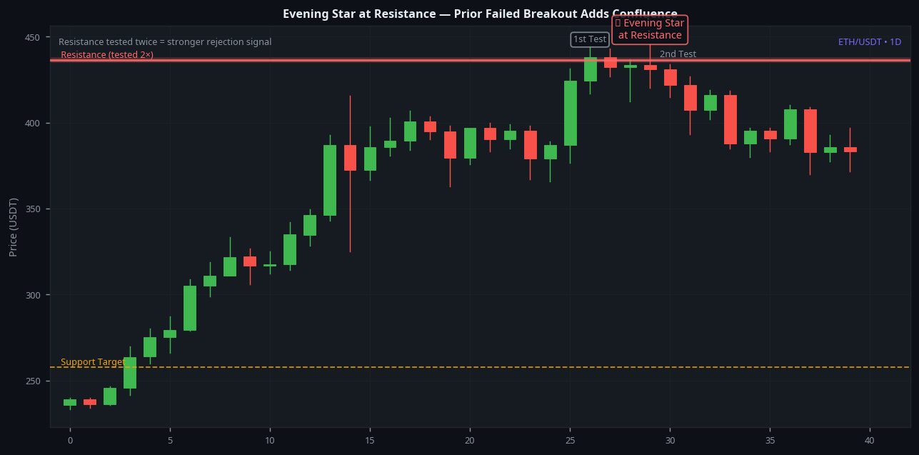 Evening star candlestick at resistance tested twice ETH 1D double confluence setup