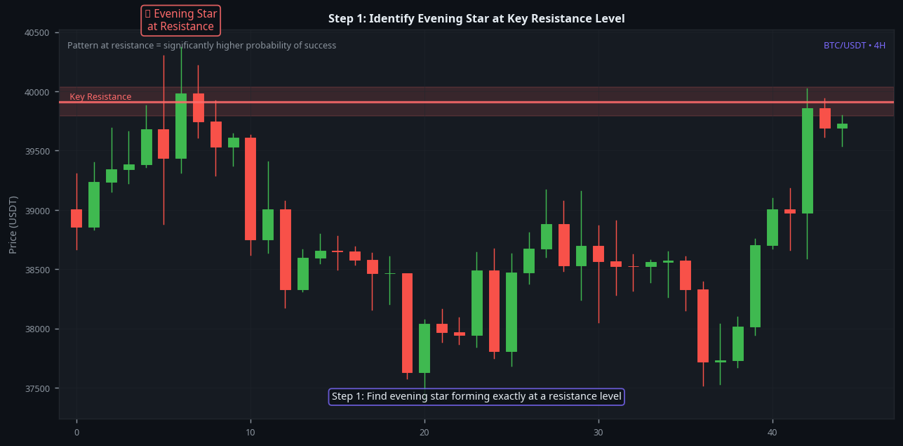 Evening star pattern step 1 identify at key resistance level BTC 4H trading guide