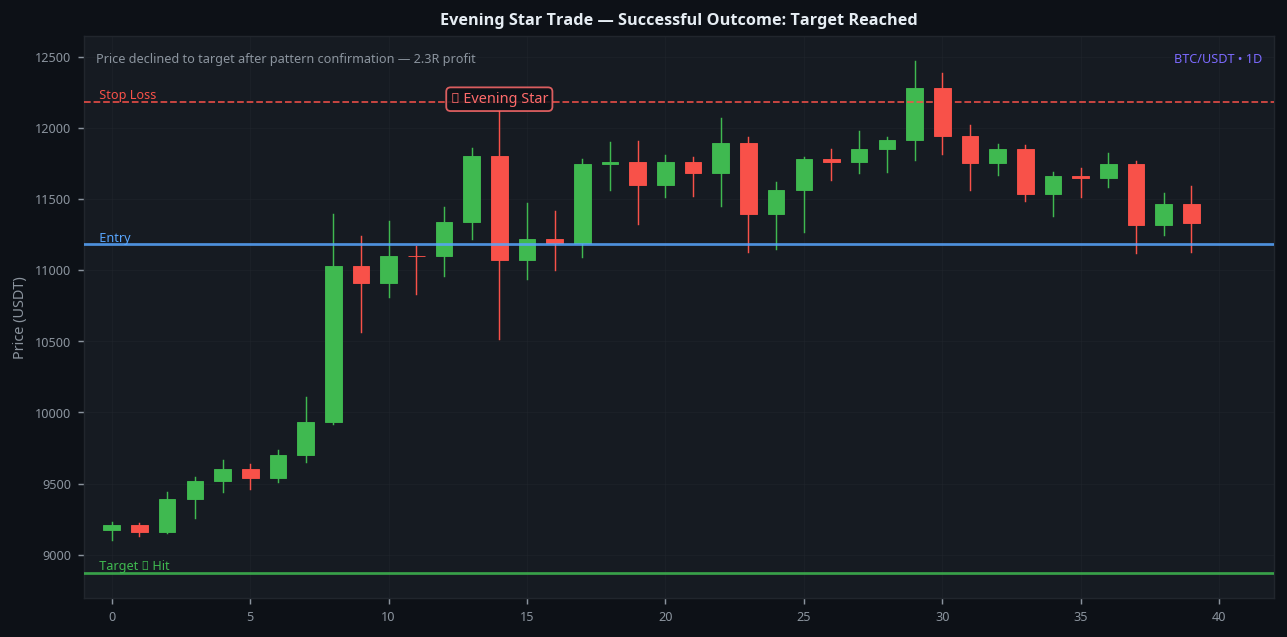 Evening star candlestick successful trade target reached BTC 1D daily result outcome