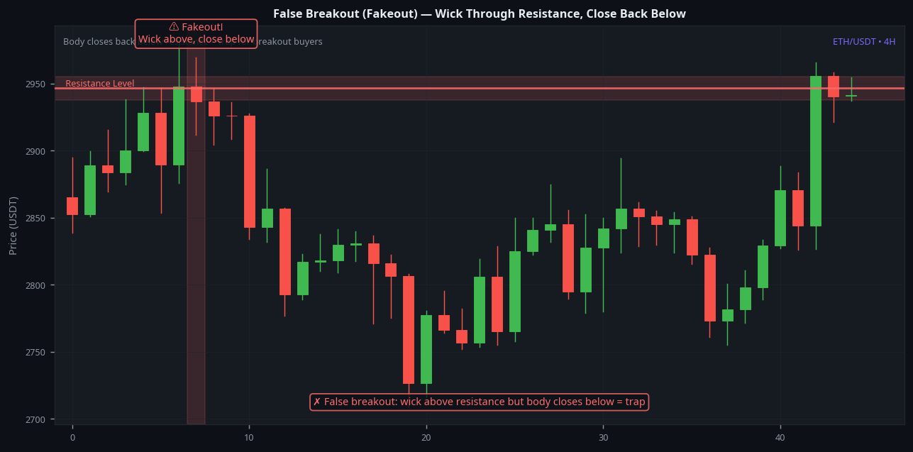 False breakout fakeout wick above resistance close below ETH 4H example trap for buyers