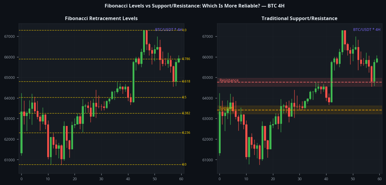 Fibonacci vs support resistance comparison BTC 4H which is better