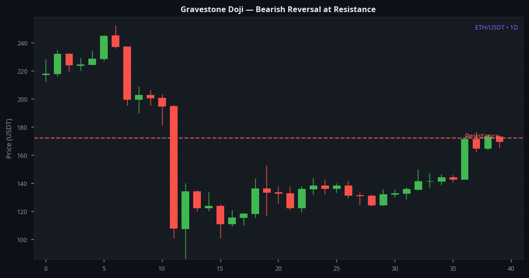 Gravestone doji bearish reversal at resistance level on ETH 1D real chart example