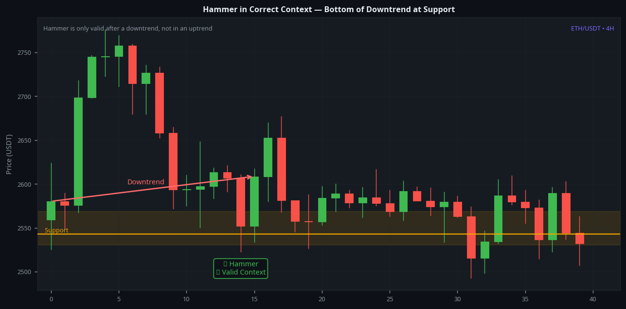 Hammer candlestick in correct context after downtrend at support level ETH 4H valid signal