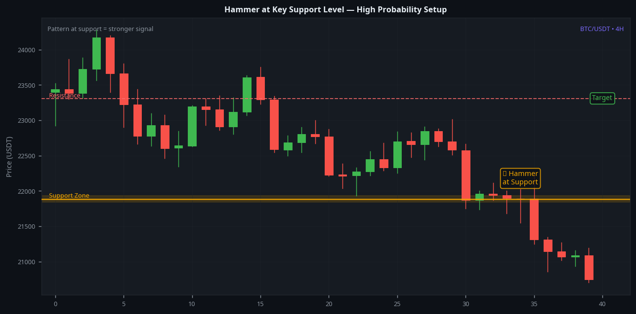 Hammer candlestick at key support level BTC 4H real example showing high probability setup