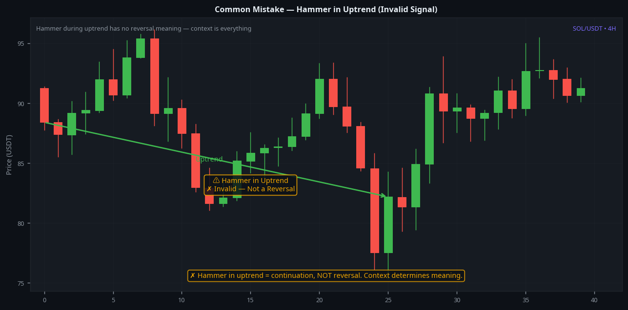 Hammer candlestick in uptrend invalid signal common mistake SOL 4H wrong context