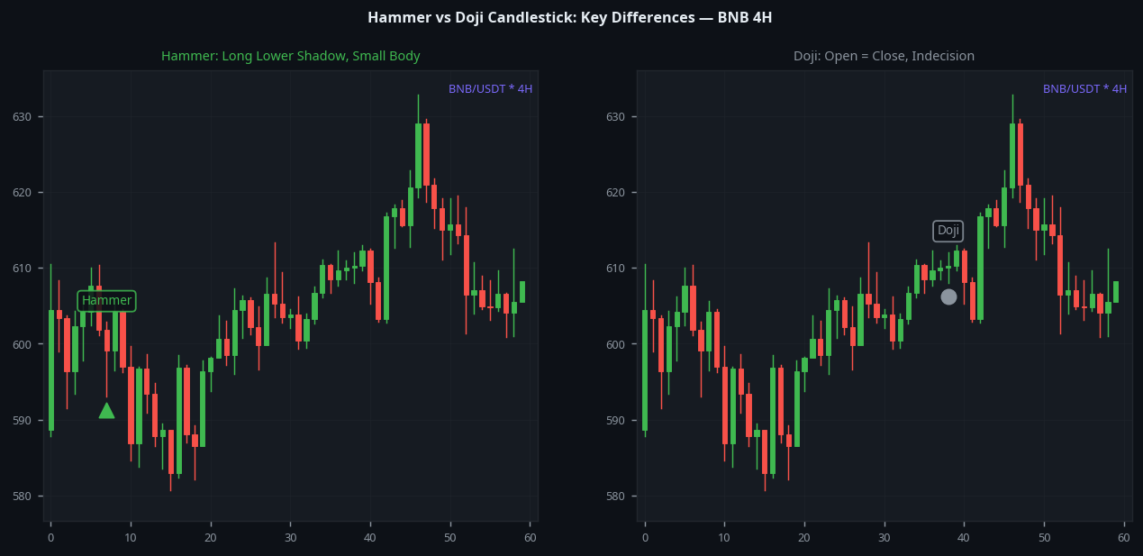 Hammer vs Doji candlestick comparison key differences BNB 4H