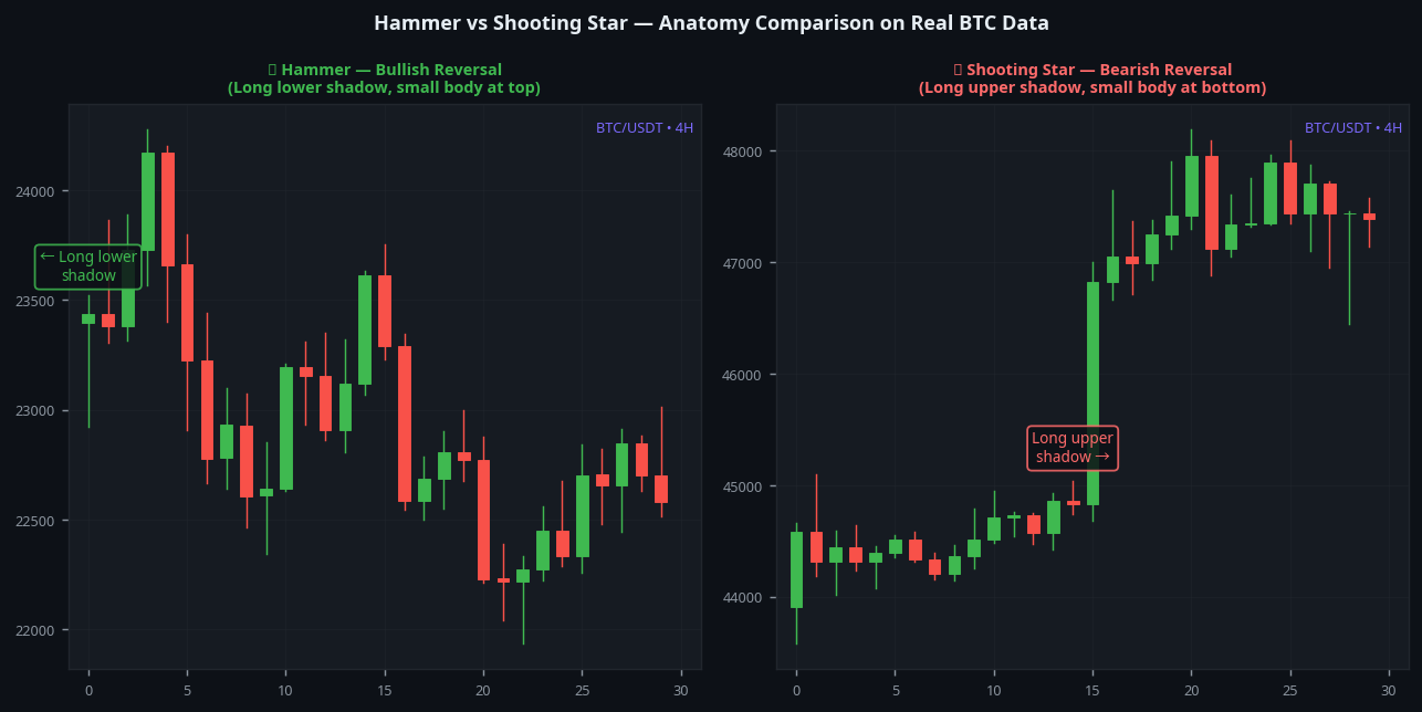 Hammer vs shooting star candlestick anatomy comparison BTC 4H showing structural differences