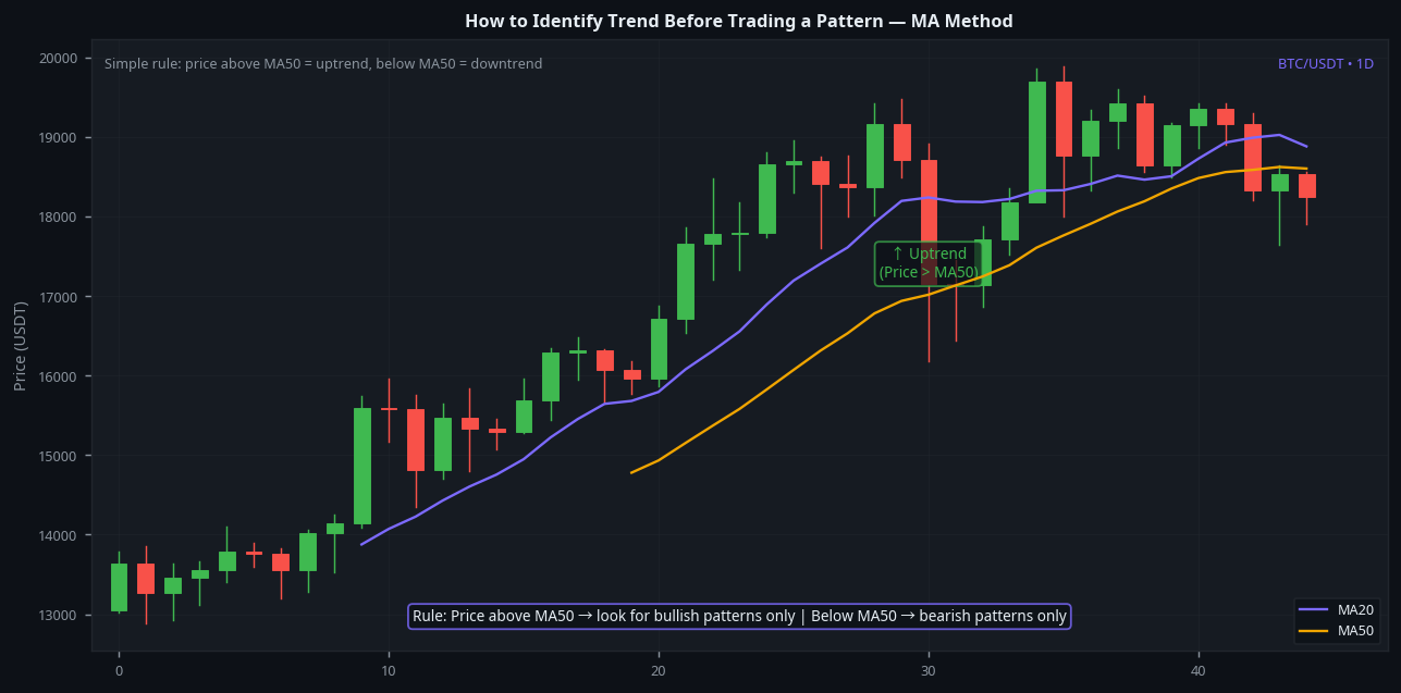 How to identify trend using MA50 moving average before trading candlestick pattern BTC 1D