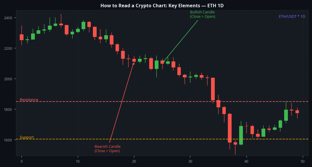 How to read a crypto chart key elements ETH 1D beginner guide