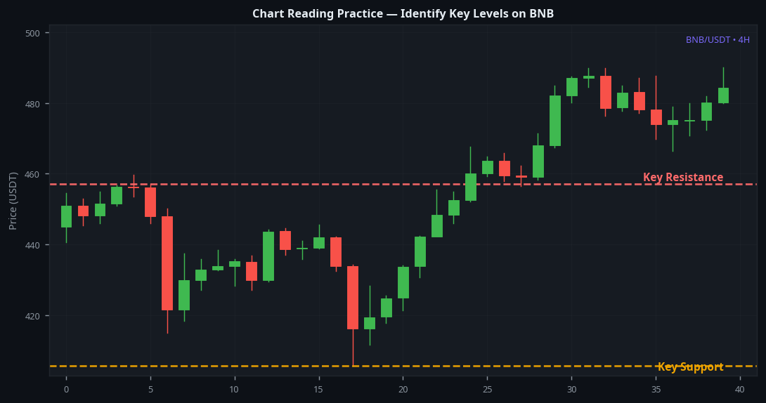 How to read crypto charts identify key support resistance levels on BNB 4H practice guide