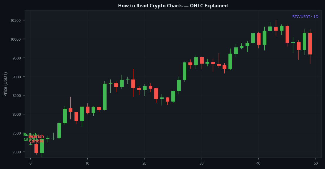 How to read crypto charts OHLC explained on BTC 1D showing bullish and bearish candles