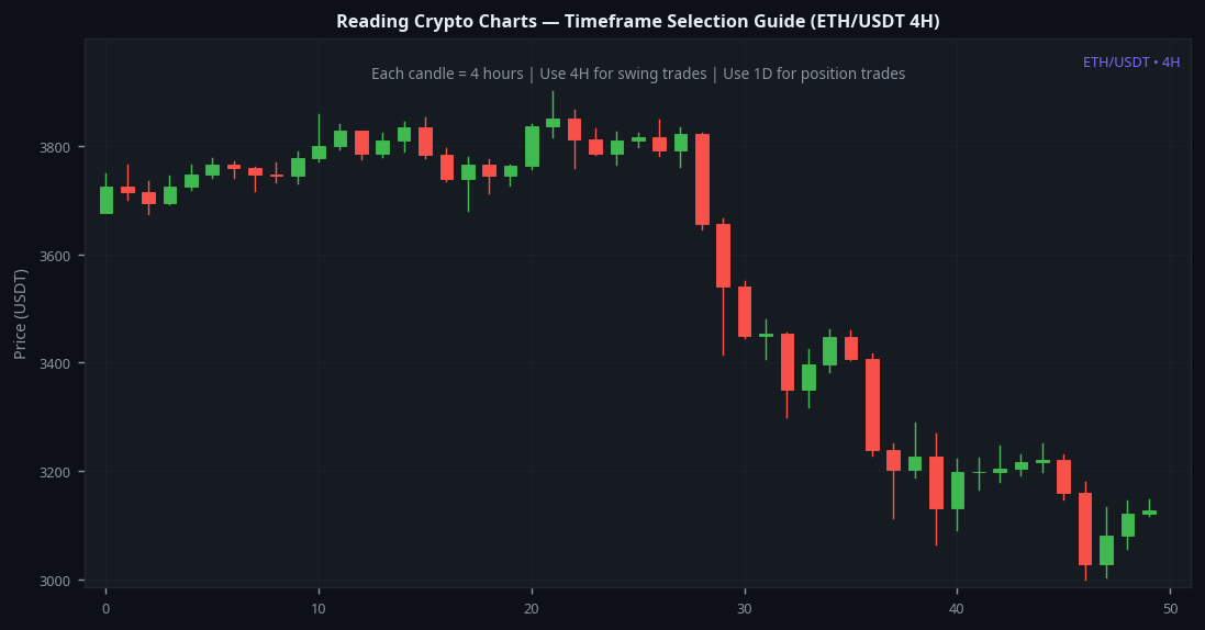 How to read crypto charts timeframe selection guide comparing 4H and 1D charts