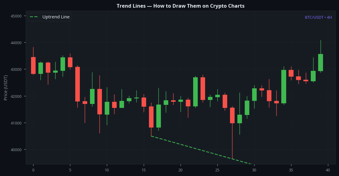 How to read crypto charts trend lines drawing guide on BTC 4H chart showing uptrend line