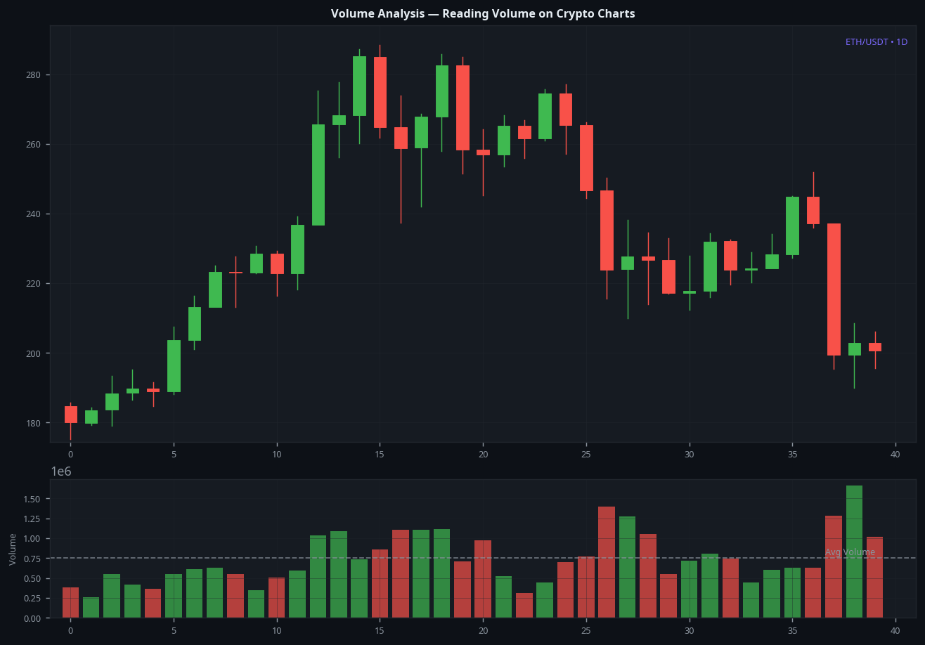 How to read crypto charts volume analysis guide on ETH 1D chart for beginners