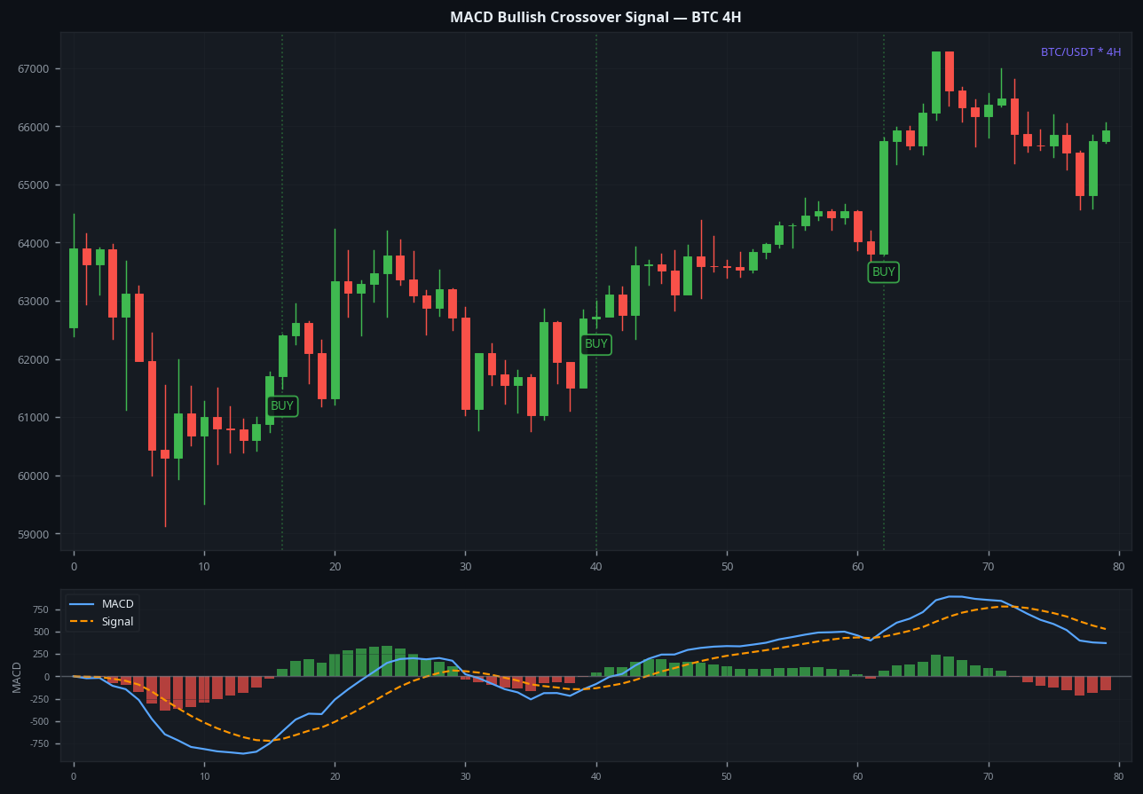 MACD bullish crossover buy signal BTC 4H crypto trading guide